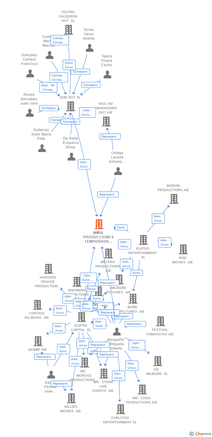 Vinculaciones societarias de MMIA PRODUCCIONES TEMPORADA 4 AIE
