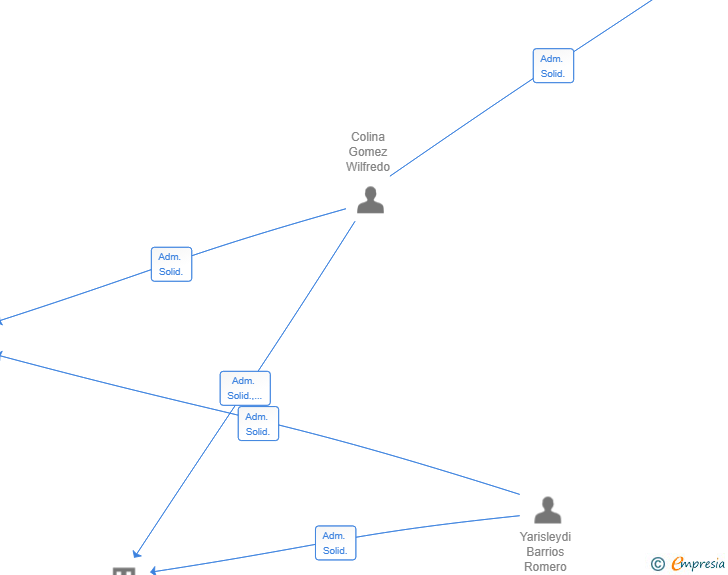 Vinculaciones societarias de WILCO SEGURIDAD SL