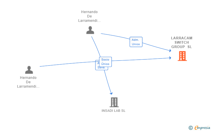 Vinculaciones societarias de LARRACAM SWITCH GROUP SL