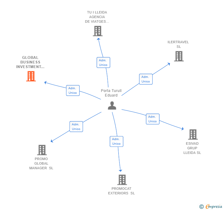 Vinculaciones societarias de GLOBAL BUSINESS INVESTMENT ASSETS SL