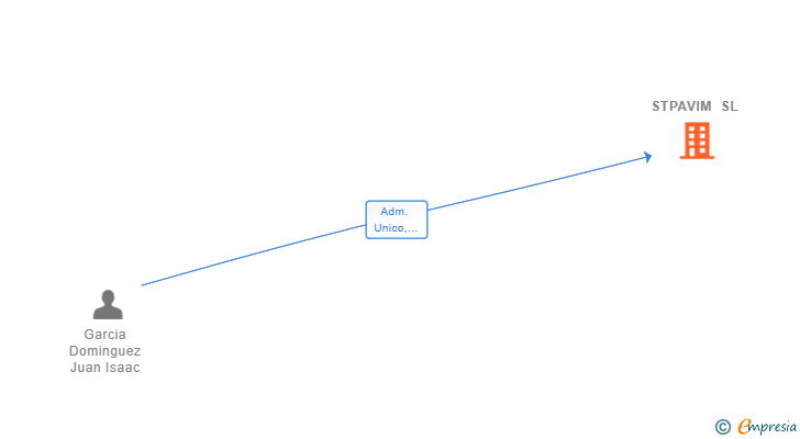 Vinculaciones societarias de STPAVIM SL
