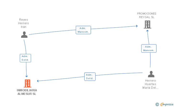 Vinculaciones societarias de INMOBILIARIA ALMESUR SL