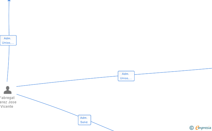 Vinculaciones societarias de FABREGAT INVERSIONS SL