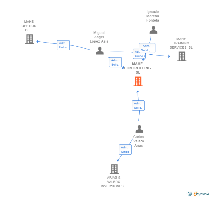 Vinculaciones societarias de MAHE CONTROLLING SL