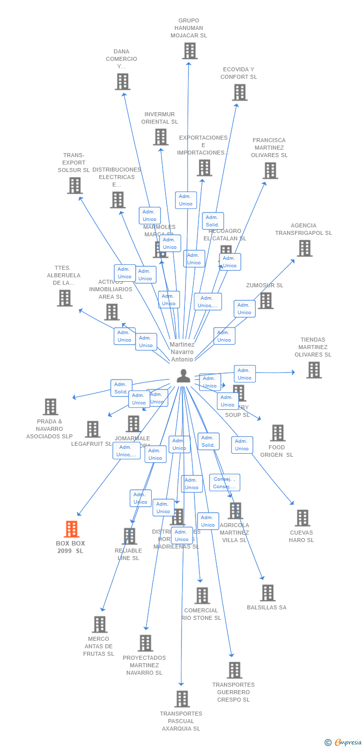 Vinculaciones societarias de BOX BOX 2099 SL