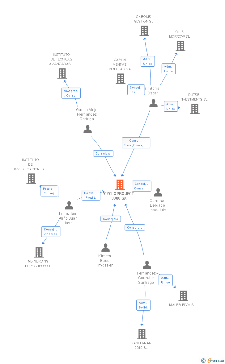 Vinculaciones societarias de CYCLOPROJECT 3000 SA