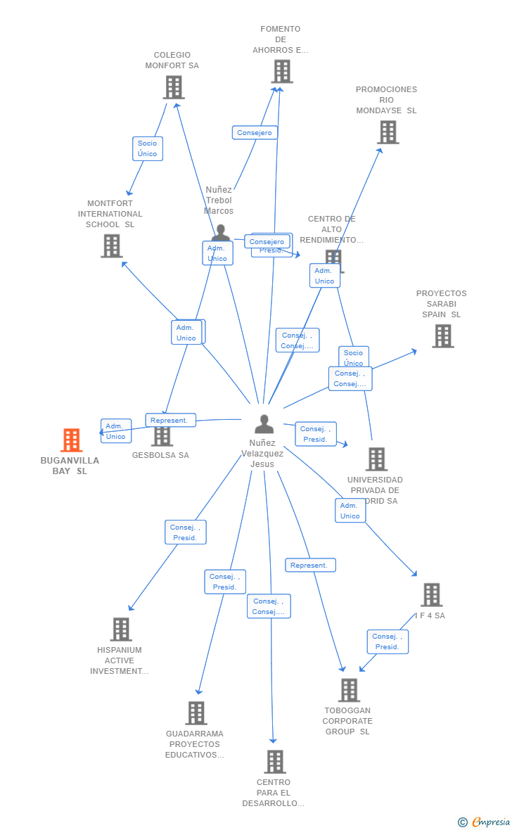 Vinculaciones societarias de BUGANVILLA BAY SL