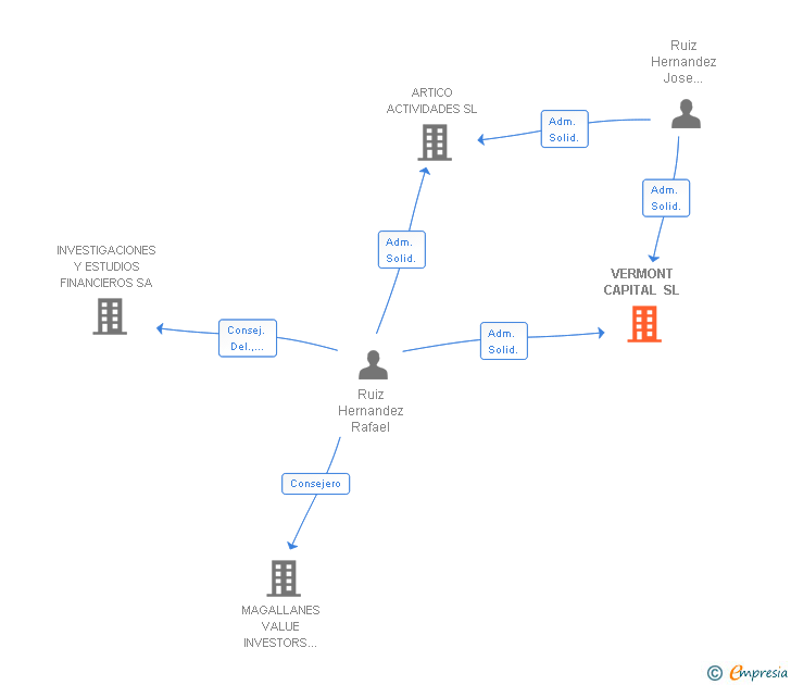 Vinculaciones societarias de VERMONT CAPITAL SL