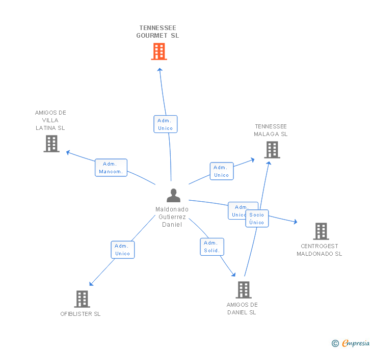Vinculaciones societarias de TENNESSEE GOURMET SL
