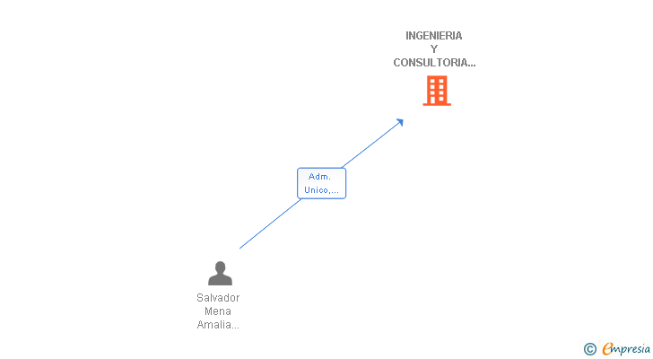 Vinculaciones societarias de INGENIERIA Y CONSULTORIA GLOBAL SL