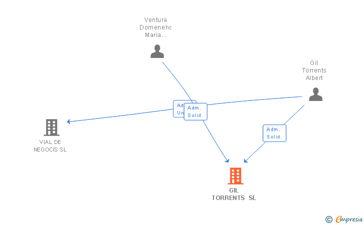 Vinculaciones societarias de AVANTAGE INDEPENDENT SL