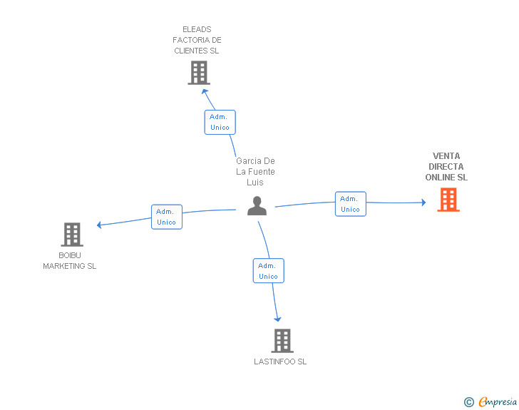 Vinculaciones societarias de VENTA DIRECTA ONLINE SL