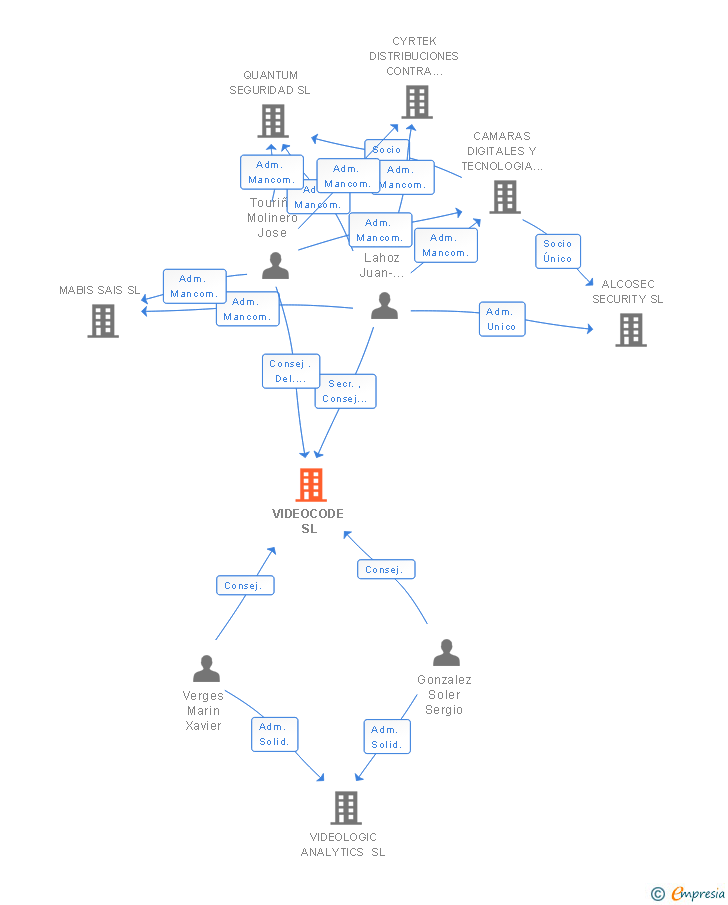 Vinculaciones societarias de VIDEOCODE SL (EXTINGUIDA)