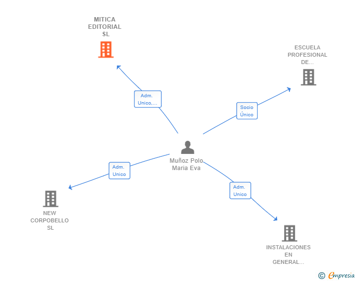 Vinculaciones societarias de MITICA EDITORIAL SL