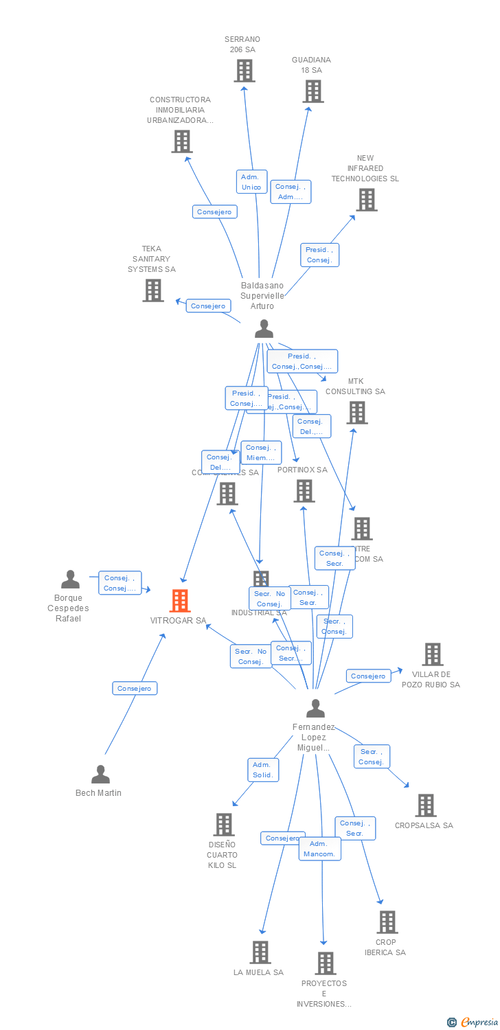 Vinculaciones societarias de VITROGAR SA
