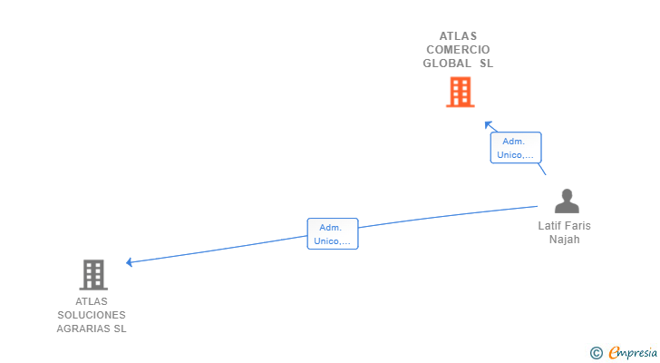 Vinculaciones societarias de ATLAS COMERCIO GLOBAL SL