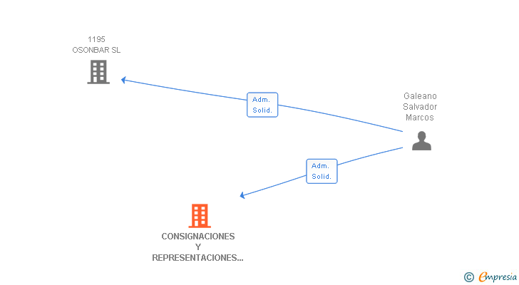 Vinculaciones societarias de CONSIGNACIONES Y REPRESENTACIONES CATALANAS SL