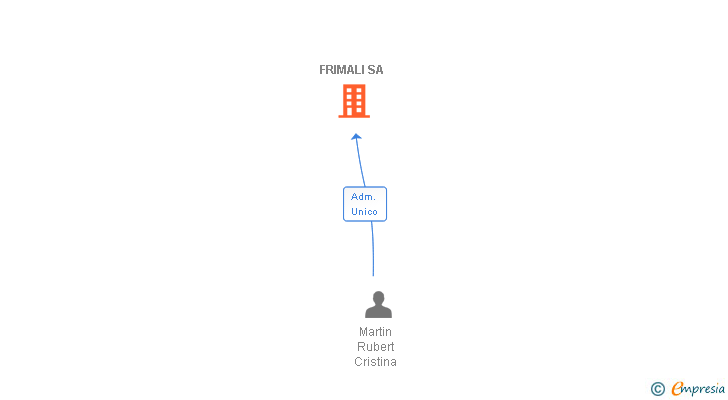 Vinculaciones societarias de FRIMALI SL