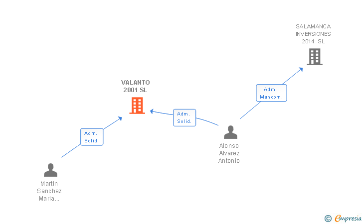Vinculaciones societarias de VALANTO 2001 SL