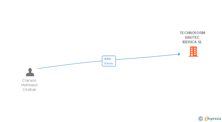 Vinculaciones societarias de TECHNOFORM BAUTEC IBERICA SL