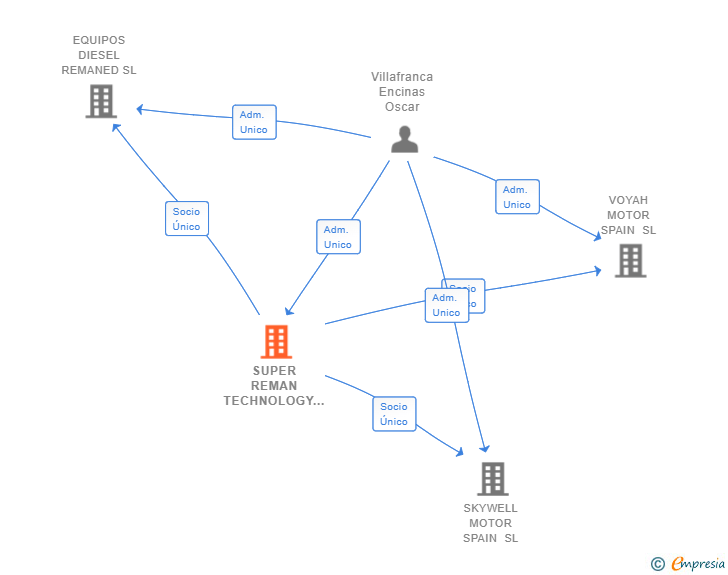 Vinculaciones societarias de SUPER REMAN TECHNOLOGY HOLDING SL