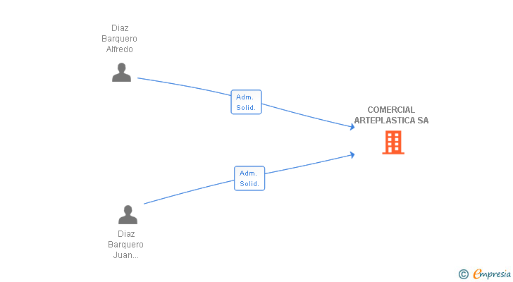 Vinculaciones societarias de COMERCIAL ARTEPLASTICA SA
