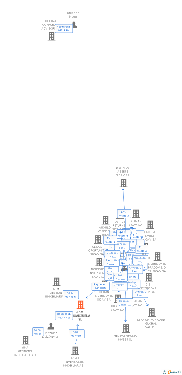 Vinculaciones societarias de AKM ARGANZUELA SL