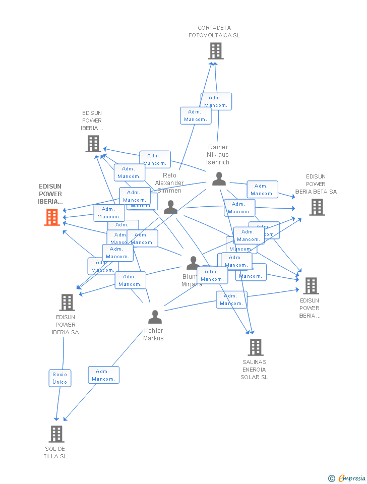 Vinculaciones societarias de EDISUN POWER IBERIA EPSILON SA