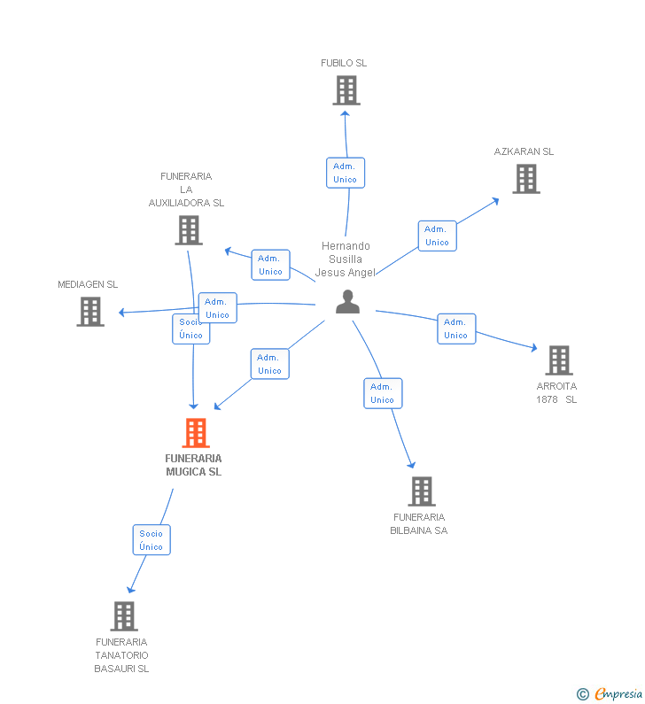 Vinculaciones societarias de FUNERARIA MUGICA SL
