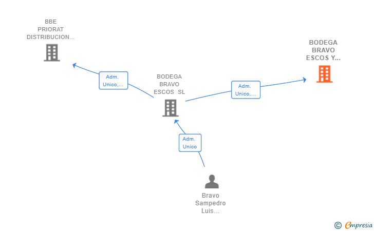 Vinculaciones societarias de BODEGA BRAVO ESCOS Y ASOCIADOS SL