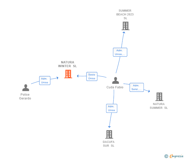 Vinculaciones societarias de NATURA WINTER SL