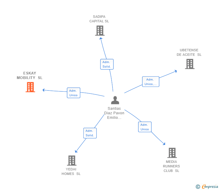 Vinculaciones societarias de ESKAY MOBILITY SL