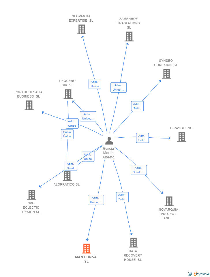 Vinculaciones societarias de MANTEINSA SL