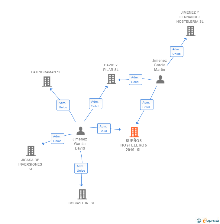 Vinculaciones societarias de SUEÑOS HOSTELEROS 2019 SL