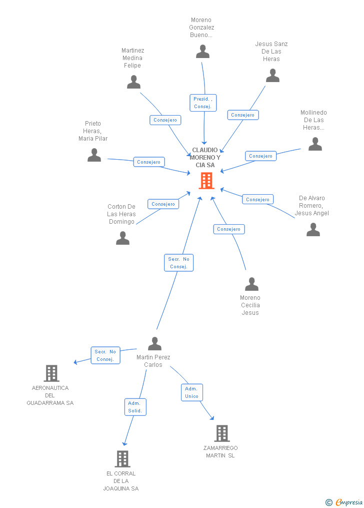 Vinculaciones societarias de CLAUDIO MORENO Y CIA SA