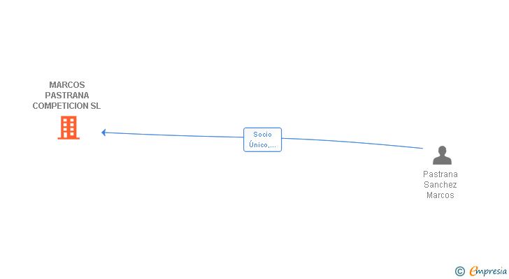 Vinculaciones societarias de MARCOS PASTRANA COMPETICION SL