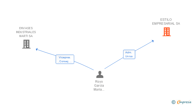 Vinculaciones societarias de ESTILO EMPRESARIAL SA