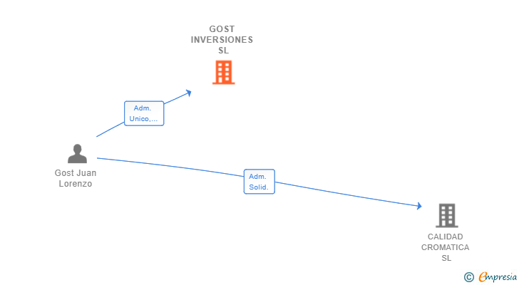Vinculaciones societarias de GOST INVERSIONES SL