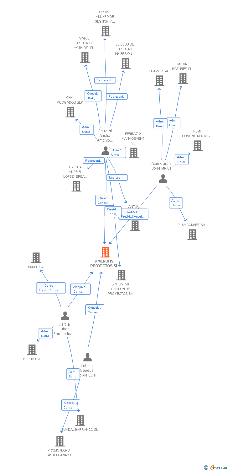 Vinculaciones societarias de AMENOFIS PROYECTOS SL