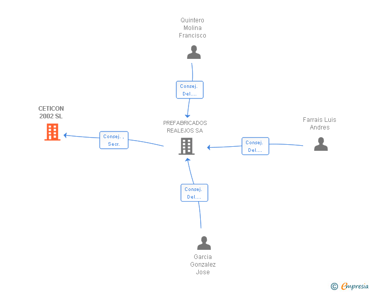 Vinculaciones societarias de CETICON 2002 SL