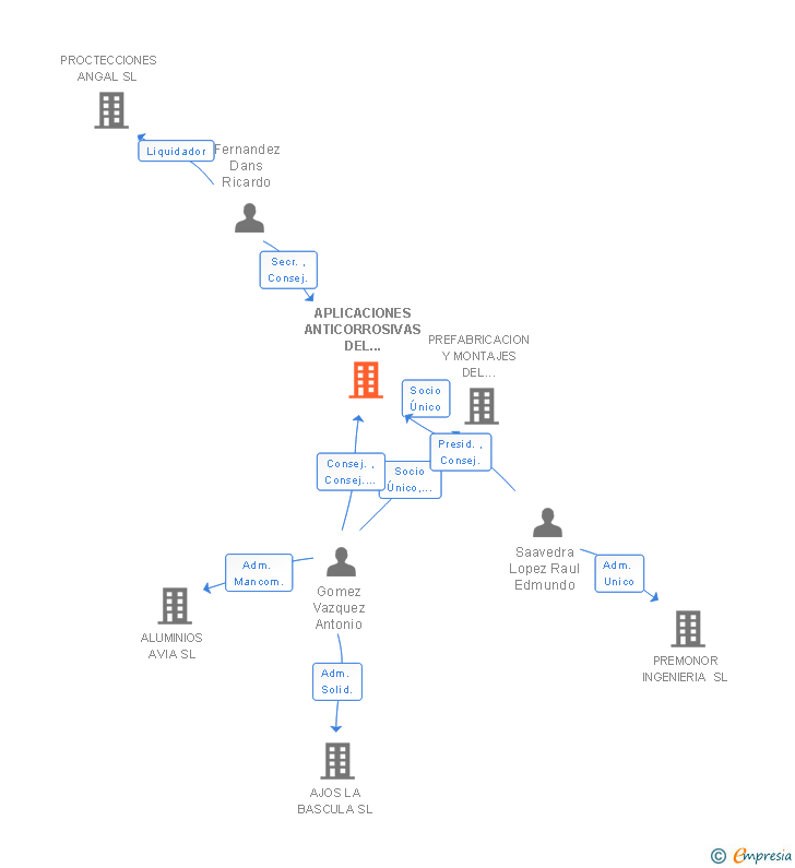 Vinculaciones societarias de APLICACIONES ANTICORROSIVAS DEL NOROESTE SL