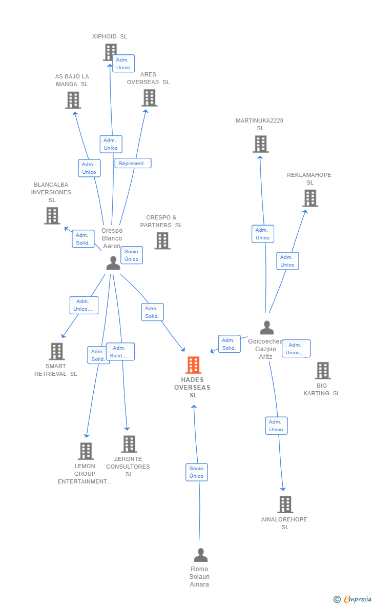 Vinculaciones societarias de HADES OVERSEAS SL
