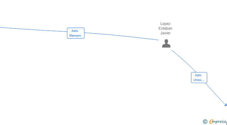 Vinculaciones societarias de LOPEZ ESTEBAN CONSULTING SL