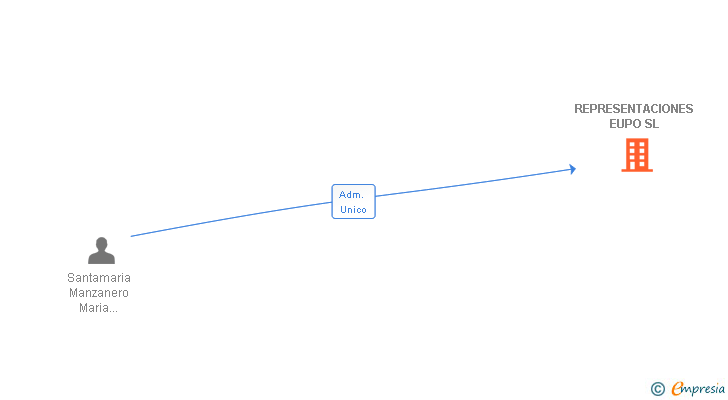 Vinculaciones societarias de REPRESENTACIONES EUPO SL