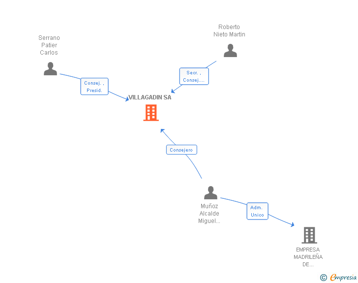 Vinculaciones societarias de VILLAGADIN SA
