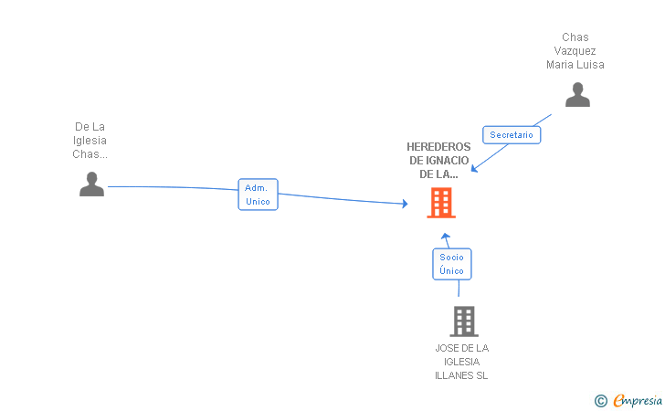 Vinculaciones societarias de HEREDEROS DE IGNACIO DE LA IGLESIA SA