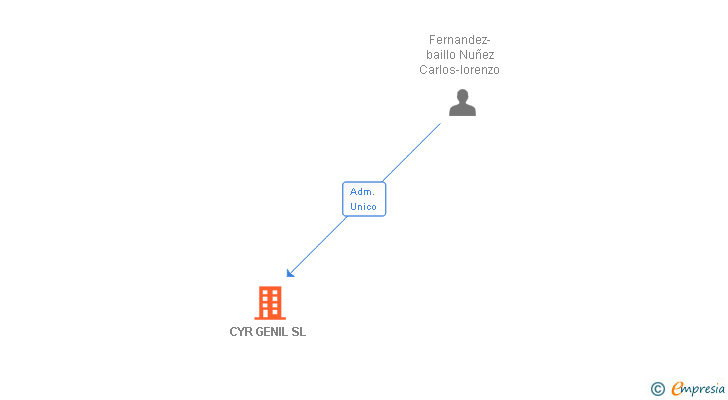 Vinculaciones societarias de CYR GENIL SL
