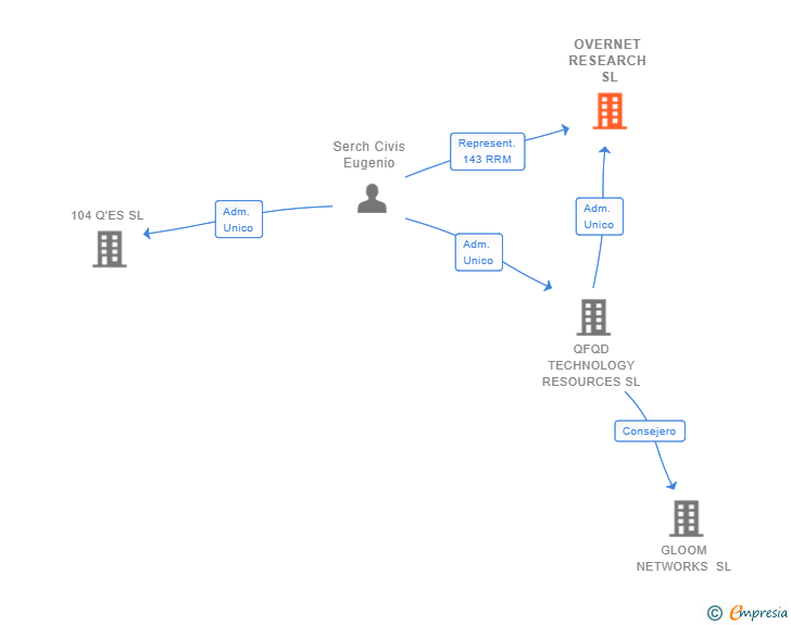 Vinculaciones societarias de OVERNET RESEARCH SL