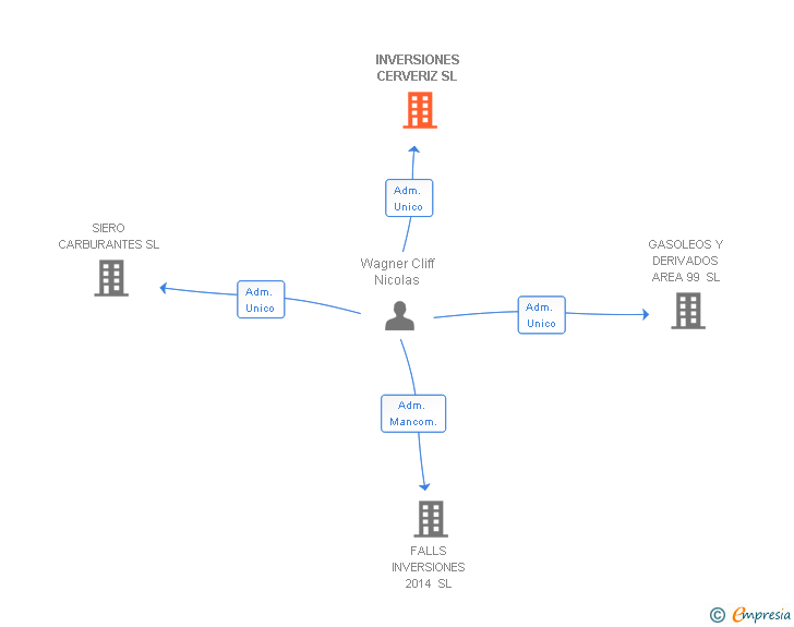 Vinculaciones societarias de INVERSIONES CERVERIZ SL