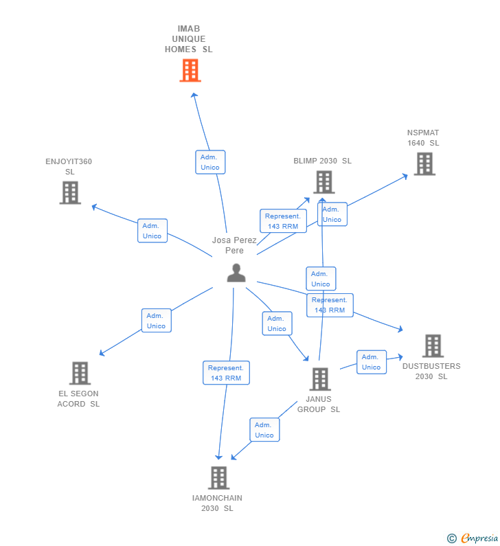 Vinculaciones societarias de IMAB UNIQUE HOMES SL